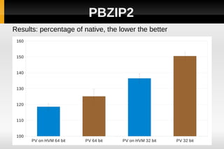 PBZIP2
Results: percentage of native, the lower the better
 160


 150


 140


 130


 120


 110


 100
       PV on HVM 64 bit   PV 64 bit   PV on HVM 32 bit   PV 32 bit
 