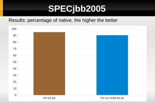 SPECjbb2005
Results: percentage of native, the higher the better
 100

  90

  80

  70

  60

  50

  40

  30

  20

  10

   0
                PV 64 bit                  PV on HVM 64 bit
 