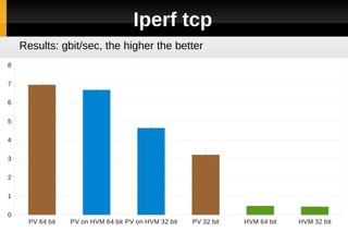 Iperf tcp
    Results: gbit/sec, the higher the better
8

7

6

5

4

3

2

1

0
      PV 64 bit   PV on HVM 64 bit PV on HVM 32 bit   PV 32 bit   HVM 64 bit   HVM 32 bit
 