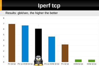 Iperf tcp
    Results: gbit/sec, the higher the better
8


7


6


5


4


3


2


1


0
     PV 64 bit   PV on HVM 64 bit KVM 64 bit PV on HVM 32 bit   PV 32 bit   HVM 64 bit   HVM 32 bit
 