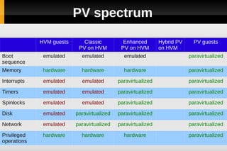PV spectrum

             HVM guests      Classic          Enhanced        Hybrid PV     PV guests
                       ...