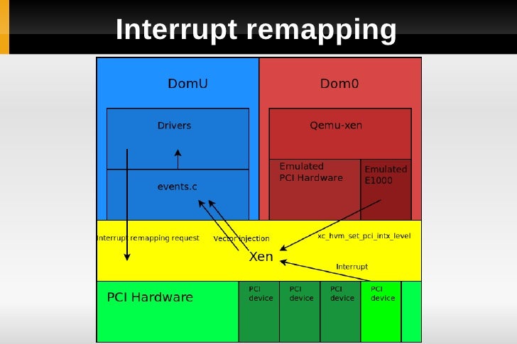 remapping table vector Linux PV on HVM remapping table vector Linux PV on HVM