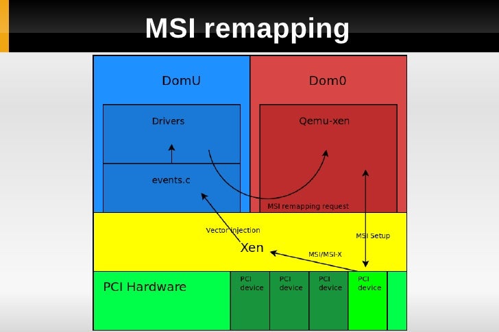 vector remapping table Linux PV on HVM vector remapping table Linux PV on HVM