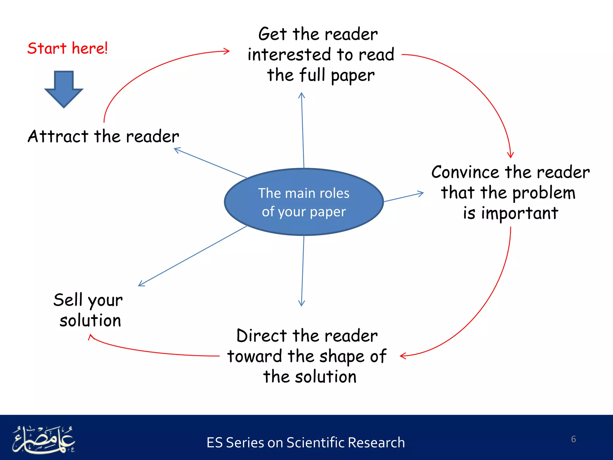 ES Series on Scientific Research 6
The main roles
of your paper
Attract the reader
Get the reader
interested to read
the full paper
Convince the reader
that the problem
is important
Direct the reader
toward the shape of
the solution
Sell your
solution
Start here!
 