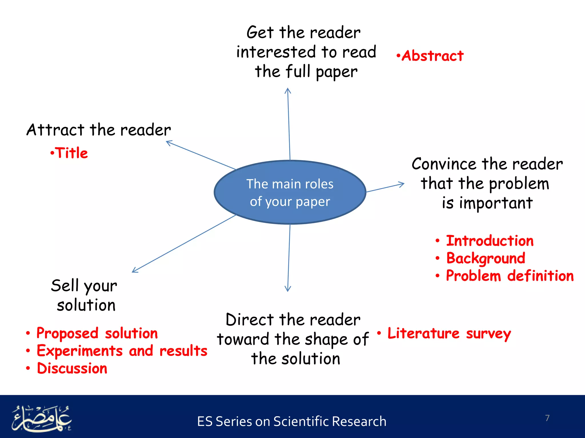 ES Series on Scientific Research 7
The main roles
of your paper
Attract the reader
Get the reader
interested to read
the full paper
Convince the reader
that the problem
is important
Direct the reader
toward the shape of
the solution
Sell your
solution
•Title
•Abstract
• Introduction
• Background
• Problem definition
• Literature survey• Proposed solution
• Experiments and results
• Discussion
 