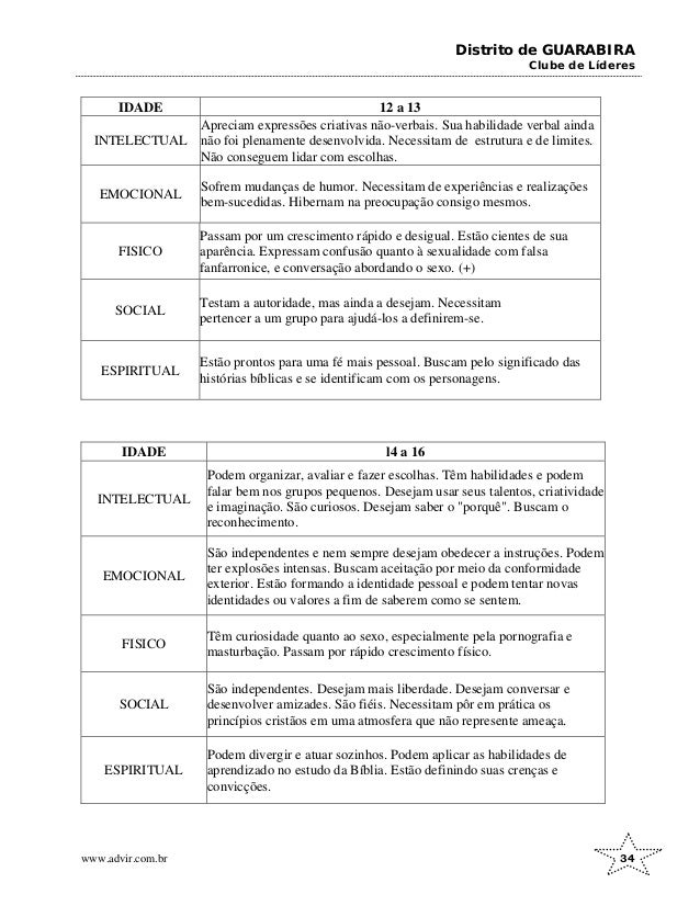 Distrito de GUARABIRA
Clube de Líderes
IDADE 12 a 13
INTELECTUAL
Apreciam expressões criativas não-verbais. Sua habilidade verbal ainda
não foi plenamente desenvolvida. Necessitam de estrutura e de limites.
Não conseguem lidar com escolhas.
EMOCIONAL
Sofrem mudanças de humor. Necessitam de experiências e realizações
bem-sucedidas. Hibernam na preocupação consigo mesmos.
FISICO
Passam por um crescimento rápido e desigual. Estão cientes de sua
aparência. Expressam confusão quanto à sexualidade com falsa
fanfarronice, e conversação abordando o sexo. (+)
SOCIAL
Testam a autoridade, mas ainda a desejam. Necessitam
pertencer a um grupo para ajudá-los a definirem-se.
ESPIRITUAL
Estão prontos para uma fé mais pessoal. Buscam pelo significado das
histórias bíblicas e se identificam com os personagens.
IDADE l4 a 16
INTELECTUAL
Podem organizar, avaliar e fazer escolhas. Têm habilidades e podem
falar bem nos grupos pequenos. Desejam usar seus talentos, criatividade
e imaginação. São curiosos. Desejam saber o "porquê". Buscam o
reconhecimento.
EMOCIONAL
São independentes e nem sempre desejam obedecer a instruções. Podem
ter explosões intensas. Buscam aceitação por meio da conformidade
exterior. Estão formando a identidade pessoal e podem tentar novas
identidades ou valores a fim de saberem como se sentem.
FISICO
Têm curiosidade quanto ao sexo, especialmente pela pornografia e
masturbação. Passam por rápido crescimento físico.
SOCIAL
São independentes. Desejam mais liberdade. Desejam conversar e
desenvolver amizades. São fiéis. Necessitam pôr em prática os
princípios cristãos em uma atmosfera que não represente ameaça.
ESPIRITUAL
Podem divergir e atuar sozinhos. Podem aplicar as habilidades de
aprendizado no estudo da Bíblia. Estão definindo suas crenças e
convicções.
www.advir.com.br 34
 