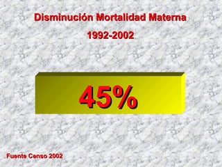 Disminución Mortalidad MaternaDisminución Mortalidad Materna
1992-20021992-2002
45%45%
Fuente Censo 2002Fuente Censo 2002
 