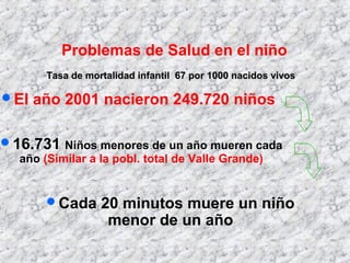 Problemas de Salud en el niño
Tasa de mortalidad infantil 67 por 1000 nacidos vivosTasa de mortalidad infantil 67 por 1000 nacidos vivos
El año 2001 nacieron 249.720 niños
16.731 Niños menores de un año mueren cada
año (Similar a la pobl. total de Valle Grande)
Cada 20 minutos muere un niño
menor de un año
 