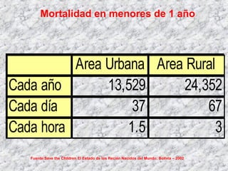 Mortalidad en menores de 1 año
Area Urbana Area Rural
Cada año 13,529 24,352
Cada día 37 67
Cada hora 1.5 3
Fuente:Save the Children El Estado de los Recién Nacidos del Mundo: Bolivia – 2002
 