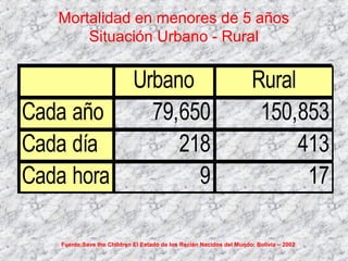 Mortalidad en menores de 5 años
Situación Urbano - Rural
Urbano Rural
Cada año 79,650 150,853
Cada día 218 413
Cada hora 9 17
Fuente:Save the Children El Estado de los Recién Nacidos del Mundo: Bolivia – 2002
 