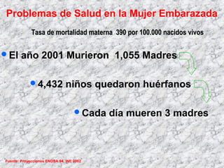 Problemas de Salud en la Mujer Embarazada
Tasa de mortalidad materna 390 por 100.000 nacidos vivosTasa de mortalidad materna 390 por 100.000 nacidos vivos
El año 2001 Murieron 1,055 Madres
4,432 niños quedaron huérfanos
Cada día mueren 3 madres
Fuente: Proyecciones ENDSA 94, INE 2002
 
