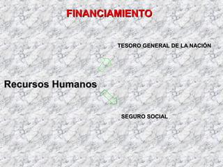 FINANCIAMIENTOFINANCIAMIENTO
TESORO GENERAL DE LA NACIÓNTESORO GENERAL DE LA NACIÓN
Recursos HumanosRecursos Humanos
SEGURO SOCIALSEGURO SOCIAL
 