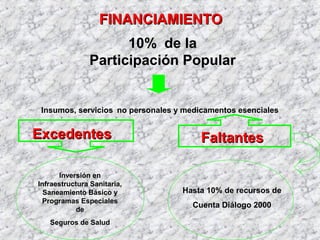 FINANCIAMIENTOFINANCIAMIENTO
10% de la
Participación Popular
Insumos, servicios no personales y medicamentos esenciales
ExcedentesExcedentes
Inversión en
Infraestructura Sanitaria,
Saneamiento Básico y
Programas Especiales
de
Seguros de Salud
FaltantesFaltantes
Hasta 10% de recursos de
Cuenta Diálogo 2000
 