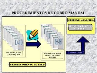 PROCEDIMIENTOS DE COBRO MANUALPROCEDIMIENTOS DE COBRO MANUAL
INSTANCIA TÉCNICAINSTANCIA TÉCNICA
DE SALUDDE SALUD
D-6, D-10, RPR, REPES,D-6, D-10, RPR, REPES,
IMM – CPT, FORM.IMM – CPT, FORM.
REF/RETREF/RET
ESTABLECIMIENTO DE SALUDESTABLECIMIENTO DE SALUD
GOBIERNO MUNICIPALGOBIERNO MUNICIPAL
7 DÍAS HÁBILES7 DÍAS HÁBILESD-1, D2, D2a, D-3, D-D-1, D2, D2a, D-3, D-
4, D-5, D-6 y D-104, D-5, D-6 y D-10
 