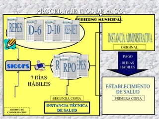 PROCEDIMIENTOS DE PAGOPROCEDIMIENTOS DE PAGO
SICOFSSICOFS
GOBIERNO MUNICIPALGOBIERNO MUNICIPAL
7 DÍAS7 DÍAS
HÁBILESHÁBILES
PRIMERA COPIA
ARCHIVO DEARCHIVO DE
CONSOLIDACIÓNCONSOLIDACIÓN
INSTANCIA TÉCNICAINSTANCIA TÉCNICA
DE SALUDDE SALUD
SEGUNDA COPIA
ORIGINAL
PAGOPAGO
10 DÍAS10 DÍAS
HÁBILESHÁBILES
 