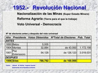 1952.-1952.- Revolución NacionalRevolución Nacional
Nacionalización de las MinasNacionalización de las Minas (Super Estado Minero)(Super Estado Minero)
Reforma AgrariaReforma Agraria (Tierra para el que la trabaja)(Tierra para el que la trabaja)
Voto Universal - DemocraciaVoto Universal - Democracia
Nº de electores antes y después del voto universalNº de electores antes y después del voto universal
Año Presidente Votos Obtenidos NºTotal de Electores Pob. Total
ANTES
1850 Belzu 5,935
1904 Montes 32,884 de 43.000 1.172.156
1951
Paz
Estenssoro
54,128 de 126.123 3.019.031
DESPUES
1956 Siles 786,792 de 100.000
Fuente : Historia de Bolivia, Augusto GuzmánFuente : Historia de Bolivia, Augusto Guzmán
Gobernantes de la República de BoliviaGobernantes de la República de Bolivia
 