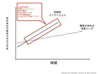 時間
顧客が求める
性能ニーズ
持続的
イノベーション
大企業が得意な
持続的イノベーション。
現状の顧客が
求める性能ニーズを
上回る性能改善の
インセンティブが働いている
既
存
製
品
の
顧
客
が
求
め
る
性
能
Copyright 2017 Masayuki Tadokoro All rights reserved
 