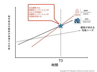 時間
既
存
製
品
の
顧
客
が
重
視
す
る
性
能
顧客が求める
性能ニーズ
ある瞬間 (T3)
破壊的イノベーションが
もたらす性能が
持続的イノベーションを
の効能を超える
T3
破壊的
イノベーション
(AirBnb)
持続的
イノベーション
(従来のHotel)
Copyright 2017 Masayuki Tadokoro All rights reserved
 