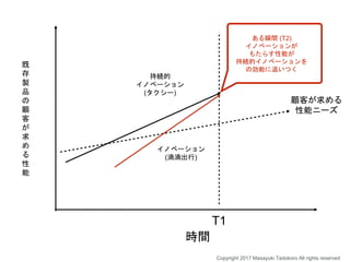 時間
顧客が求める
性能ニーズ
ある瞬間 (T2)
イノベーションが
もたらす性能が
持続的イノベーションを
の効能に追いつく
T1
イノベーション
(滴滴出行)
持続的
イノベーション
(タクシー)
既
存
製
品
の
顧
客
が
求
め
る
性
能
Copyright 2017 Masayuki Tadokoro All rights reserved
 