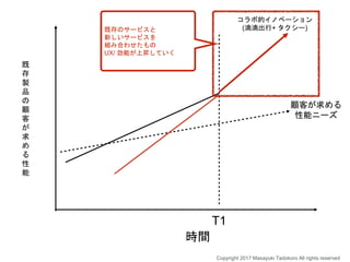 時間
顧客が求める
性能ニーズ
既存のサービスと
新しいサービスを
組み合わせたもの
UX/ 効能が上昇していく
T1
コラボ的イノベーション
(滴滴出行+ タクシー)
既
存
製
品
の
顧
客
が
求
め
る
性
能
Copyright 2017 Masayuki Tadokoro All rights reserved
 