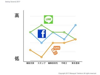 高
低
機能充実 スタンプ 編集容易性 手軽さ 実名登録
Copyright 2017 Masayuki Tadokoro All rights reserved
Startup Science 2017
 