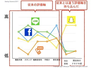高
低
機能充実 スタンプ 編集容易性 手軽さ 実名登録 消去管理 消去管理
従来とは違う評価軸を
持ち込んだ
Copyright 2017 Masayuki Tadokoro All rights reserved
従来の評価軸
Startup Science 2017
 