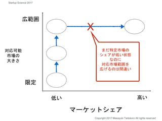 対応可能
市場の
大きさ
広範囲
限定
Copyright 2017 Masayuki Tadokoro All rights reserved
まだ特定市場の
シェアが低い状態
なのに
対応市場範囲を
広げるのは間違い
Startup Science 2017
低い
マーケットシェア
高い
X
 