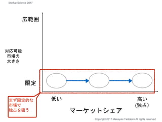 広範囲
限定
マーケットシェア
高い
(独占）
Copyright 2017 Masayuki Tadokoro All rights reserved
まず限定的な
市場で
独占を狙う
Startup Science 2017
低い
対応可能
市場の
大きさ
 