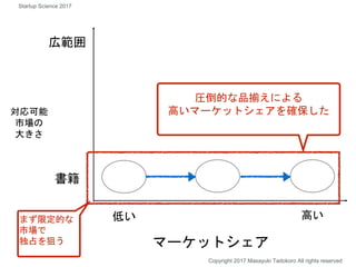 広範囲
書籍
マーケットシェア
高い
Copyright 2017 Masayuki Tadokoro All rights reserved
まず限定的な
市場で
独占を狙う
Startup Science 2017
低い
対応可能
市場の
大きさ
圧倒的な品揃えによる
高いマーケットシェアを確保した
 