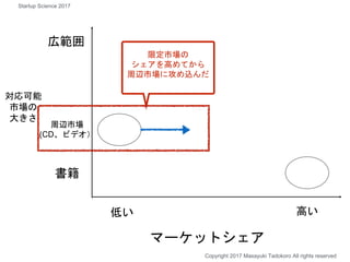 広範囲
書籍
マーケットシェア
高い
Copyright 2017 Masayuki Tadokoro All rights reserved
限定市場の
シェアを高めてから
周辺市場に攻め込んだ
Startup Science 2017
低い
対応可能
市場の
大きさ
周辺市場
(CD、ビデオ）
 