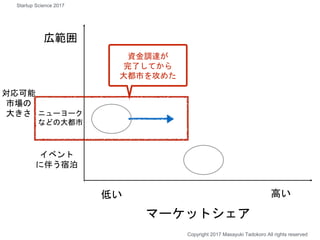 広範囲
マーケットシェア
高い
Copyright 2017 Masayuki Tadokoro All rights reserved
資金調達が
完了してから
大都市を攻めた
Startup Science 2017
低い
対応可能
市場の
大きさ ニューヨーク
などの大都市
イベント
に伴う宿泊
 
