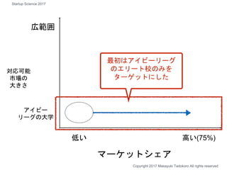 広範囲
アイビー
リーグの大学
マーケットシェア
高い(75%)
Copyright 2017 Masayuki Tadokoro All rights reserved
Startup Science 2017
低い
対応可能
市場の
大きさ
最初はアイビーリーグ
のエリート校のみを
ターゲットにした
 