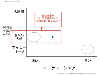 広範囲
アイビー
リーグ
マーケットシェア
高い
Copyright 2017 Masayuki Tadokoro All rights reserved
Startup Science 2017
低い
対応可能
市場の
大きさ
全米の
大学
限定市場の
シェアを高めてから
周辺市場に攻め込んだ
 