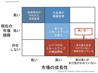 現在の
市場
規模
低い
高い
存在
しない
市場の成長性
低い 高い 実は高いが
まだ気付かれていない
投資回収が
行われた
成熟産業
大企業が
積極投資
多くの
スタートアップ
が参入
いくつかの
スタートアップ
が検証開始
・まだ誰も目を
つけていない
・秘密を知っている
Copyright 2017 Masayuki Tadokoro All rights reserved
狙い目！
Startup Science 2017
 