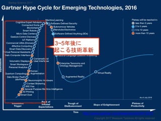 3~5年後に
起こる技術革新
http://www.gartner.com/newsroom/id/3412017
Copyright 2017 Masayuki Tadokoro All rights reserved
Startup Science 2017
 