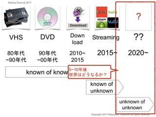 VHS DVD Down
load
Streaming ??
80年代
~90年代
90年代
~00年代
2010~
2015
2015~ 2020~
known of known
known of
unknown
unknown of
unknown
?
5~10年後
世界はどうなるか？
Copyright 2017 Masayuki Tadokoro All rights reserved
Startup Science 2017
 