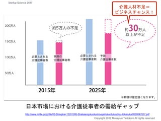 日本市場における介護従事者の需給ギャップ
介護人材不足＝
ビジネスチャンス！
http://www.mhlw.go.jp/file/05-Shingikai-12201000-Shakaiengokyokushougaihokenfukushibu-Kikakuka/0000047617.pdf
Copyright 2017 Masayuki Tadokoro All rights reserved
Startup Science 2017
 