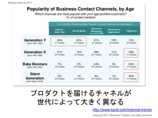 プロダクトを届けるチャネルが
世代によって大きく異なる
http://www.kpcb.com/internet-trends
Copyright 2017 Masayuki Tadokoro All rights reserved
Startup Science 2017
 