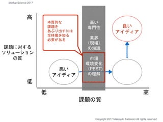 課題の質
課題に対する
ソリューション
の質
高
高低
低
高い
専門性
業界
（現場）
の知識
市場
環境変化
（PEST)
の理解
良い
アイディア
悪い
アイディア
Copyright 2017 Masayuki Tadokoro All rights reserved
本質的な
課題を
あぶり出すには
全体像を知る
必要がある
Startup Science 2017
 