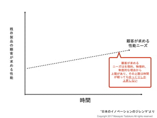 時間
既
存
製
品
の
顧
客
が
求
め
る
性
能
顧客が求める
性能ニーズ
顧客が求める
ニーズは生理的、物理的、
制度的な理由から
上限があり、その上限は時間
が経ってもゆっくりしか
上昇しない
”日本のイノベーションのジレンマ”より
Copyright 2017 Masayuki Tadokoro All rights reserved
 