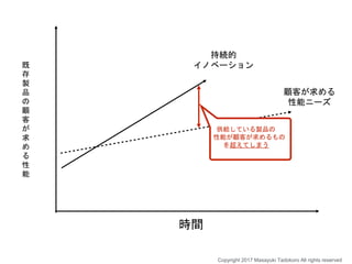 時間
顧客が求める
性能ニーズ
持続的
イノベーション
供給している製品の
性能が顧客が求めるもの
を超えてしまう
既
存
製
品
の
顧
客
が
求
め
る
性
能
Copyright 2017 Masayuki Tadokoro All rights reserved
 
