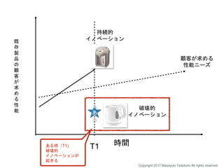 時間
顧客が求める
性能ニーズ
破壊的
イノベーション
持続的
イノベーション
ある時（T1)
破壊的
イノベーションが
起きる
T1
あ
あ
あ
既
存
製
品
の
顧
客
が
求
め
る
性
能
Copyright 2017 Masayuki Tadokoro All rights reserved
 