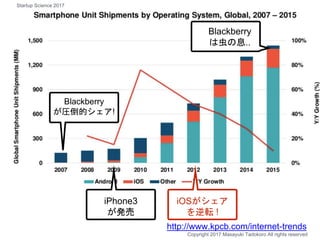 iPhone3
が発売
Blackberry
が圧倒的シェア!
iOSがシェア
を逆転 !
Blackberry
は虫の息..
http://www.kpcb.com/internet-trends
Copyright 2017 Masayuki Tadokoro All rights reserved
Startup Science 2017
 