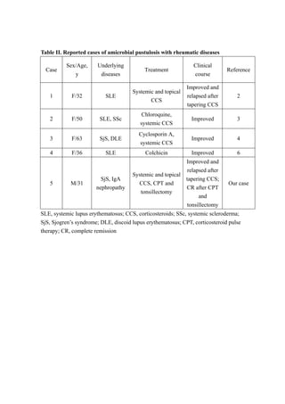 Table II. Reported cases of amicrobial pustulosis with rheumatic diseases
Case
Sex/Age,
y
Underlying
diseases
Treatment
Clinical
course
Reference
1 F/32 SLE
Systemic and topical
CCS
Improved and
relapsed after
tapering CCS
2
2 F/50 SLE, SSc
Chloroquine,
systemic CCS
Improved 3
3 F/63 SjS, DLE
Cyclosporin A,
systemic CCS
Improved 4
4 F/36 SLE Colchicin Improved 6
5 M/31
SjS, IgA
nephropathy
Systemic and topical
CCS, CPT and
tonsillectomy
Improved and
relapsed after
tapering CCS;
CR after CPT
and
tonsillectomy
Our case
SLE, systemic lupus erythematosus; CCS, corticosteroids; SSc, systemic scleroderma;
SjS, Sjogren’s syndrome; DLE, discoid lupus erythematosus; CPT, corticosteroid pulse
therapy; CR, complete remission
 