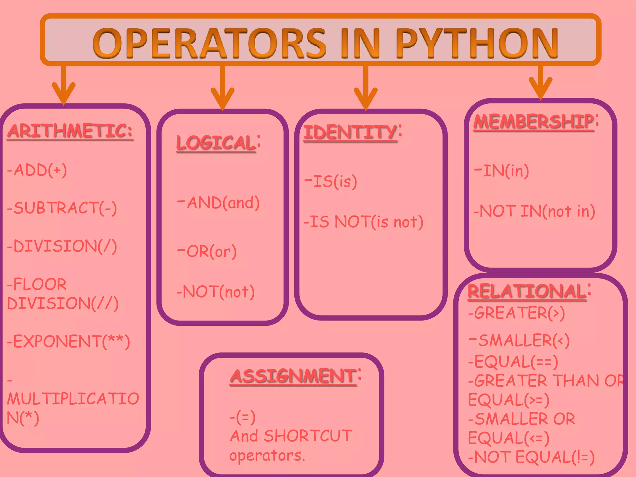 ARITHMETIC:
-ADD(+)
-SUBTRACT(-)
-DIVISION(/)
-FLOOR
DIVISION(//)
-EXPONENT(**)
-
MULTIPLICATIO
N(*)
LOGICAL:
-AND(and)
-OR(or)
-NOT(not)
IDENTITY:
-IS(is)
-IS NOT(is not)
MEMBERSHIP:
-IN(in)
-NOT IN(not in)
ASSIGNMENT:
-(=)
And SHORTCUT
operators.
RELATIONAL:
-GREATER(>)
-SMALLER(<)
-EQUAL(==)
-GREATER THAN OR
EQUAL(>=)
-SMALLER OR
EQUAL(<=)
-NOT EQUAL(!=)
 