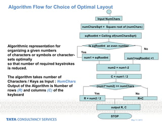 May 17, 2015
Input NumChars
numCharsSqrt = Square root of (numChars)
sqRootInt = Ceiling of(numCharsSqrt)
Is sqRootInt an even number
num1=sqRootInt +1num1 = sqRootInt
num2 = num1-2
C = num1 / 2
(num1*num2) >= numChars
R = num2 / 2 R=C
output R, C
STOP
No
Yes
Yes
No
Algorithm Flow for Choice of Optimal Layout
Algorithmic representation for
organizing a given numbers
of characters or symbols or character-
sets optimally
so that number of required keystrokes
is reduced.
The algorithm takes number of
Characters / Keys as Input : NumChars
Output of the Algorithm is Number of
rows (R) and columns (C) of the
keyboard
 