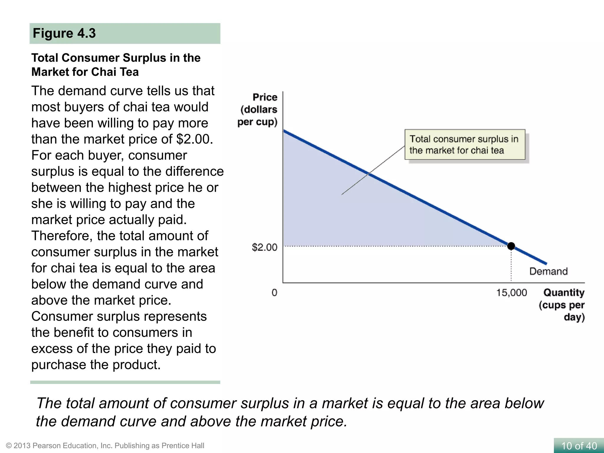 10 of 40© 2013 Pearson Education, Inc. Publishing as Prentice Hall
Total Consumer Surplus in the
Market for Chai Tea
The demand curve tells us that
most buyers of chai tea would
have been willing to pay more
than the market price of $2.00.
For each buyer, consumer
surplus is equal to the difference
between the highest price he or
she is willing to pay and the
market price actually paid.
Therefore, the total amount of
consumer surplus in the market
for chai tea is equal to the area
below the demand curve and
above the market price.
Consumer surplus represents
the benefit to consumers in
excess of the price they paid to
purchase the product.
Figure 4.3
The total amount of consumer surplus in a market is equal to the area below
the demand curve and above the market price.
 