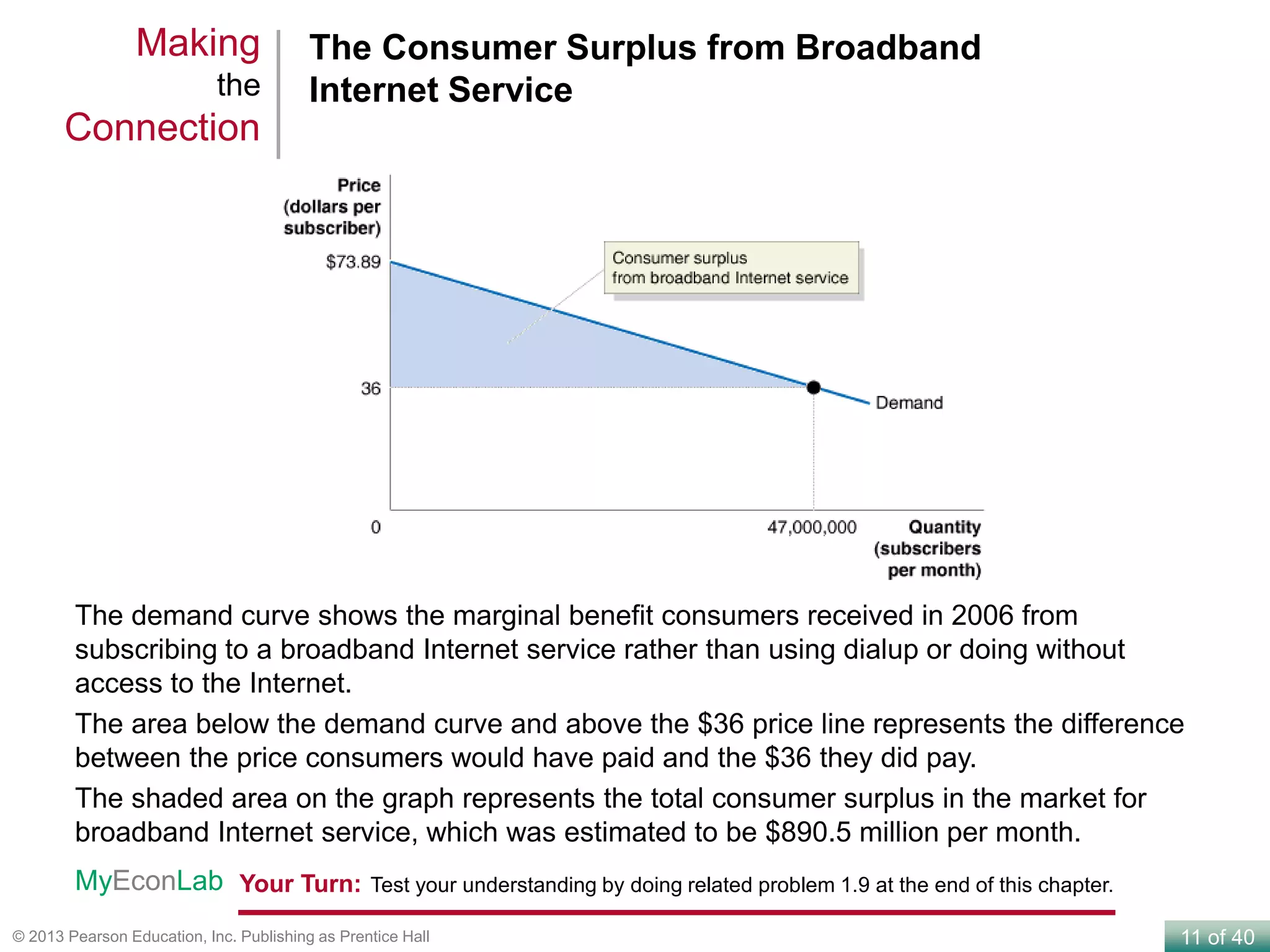 11 of 40© 2013 Pearson Education, Inc. Publishing as Prentice Hall
The demand curve shows the marginal benefit consumers received in 2006 from
subscribing to a broadband Internet service rather than using dialup or doing without
access to the Internet.
The area below the demand curve and above the $36 price line represents the difference
between the price consumers would have paid and the $36 they did pay.
The shaded area on the graph represents the total consumer surplus in the market for
broadband Internet service, which was estimated to be $890.5 million per month.
The Consumer Surplus from Broadband
Internet Service
Making
the
Connection
Your Turn: Test your understanding by doing related problem 1.9 at the end of this chapter.MyEconLab
 