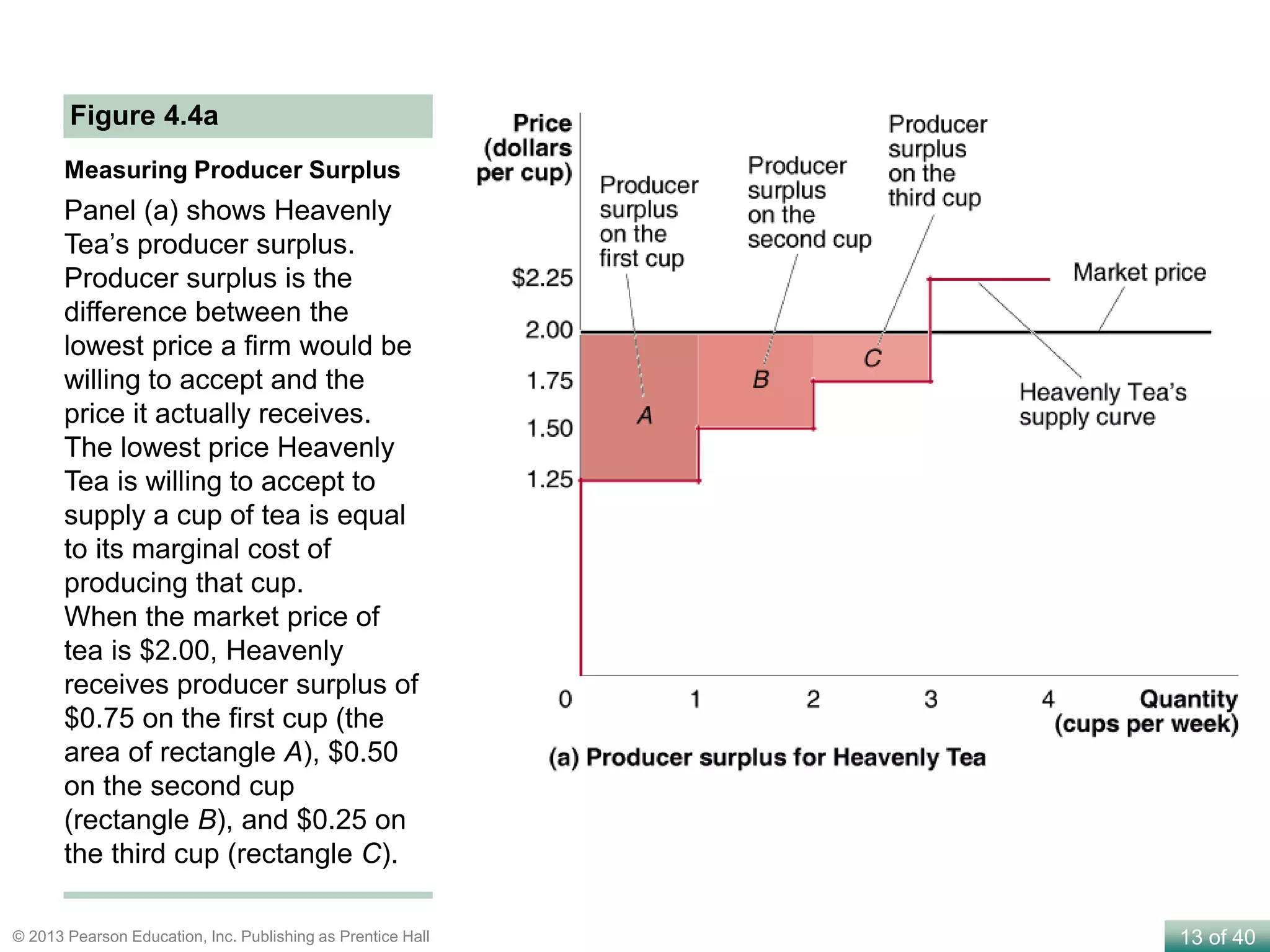 13 of 40© 2013 Pearson Education, Inc. Publishing as Prentice Hall
Measuring Producer Surplus
Panel (a) shows Heavenly
Tea’s producer surplus.
Producer surplus is the
difference between the
lowest price a firm would be
willing to accept and the
price it actually receives.
The lowest price Heavenly
Tea is willing to accept to
supply a cup of tea is equal
to its marginal cost of
producing that cup.
When the market price of
tea is $2.00, Heavenly
receives producer surplus of
$0.75 on the first cup (the
area of rectangle A), $0.50
on the second cup
(rectangle B), and $0.25 on
the third cup (rectangle C).
Figure 4.4a
 