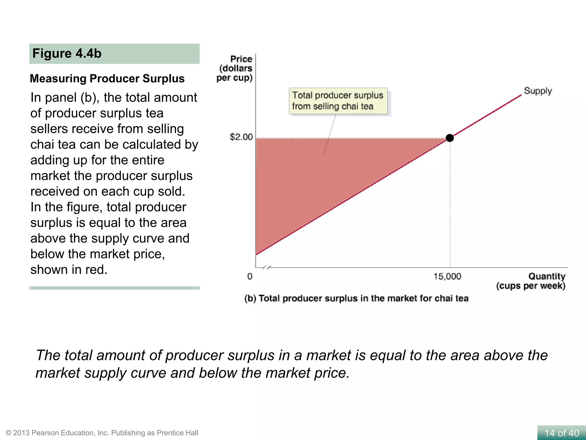 14 of 40© 2013 Pearson Education, Inc. Publishing as Prentice Hall
In panel (b), the total amount
of producer surplus tea
sellers receive from selling
chai tea can be calculated by
adding up for the entire
market the producer surplus
received on each cup sold.
In the figure, total producer
surplus is equal to the area
above the supply curve and
below the market price,
shown in red.
Measuring Producer Surplus
Figure 4.4b
The total amount of producer surplus in a market is equal to the area above the
market supply curve and below the market price.
 